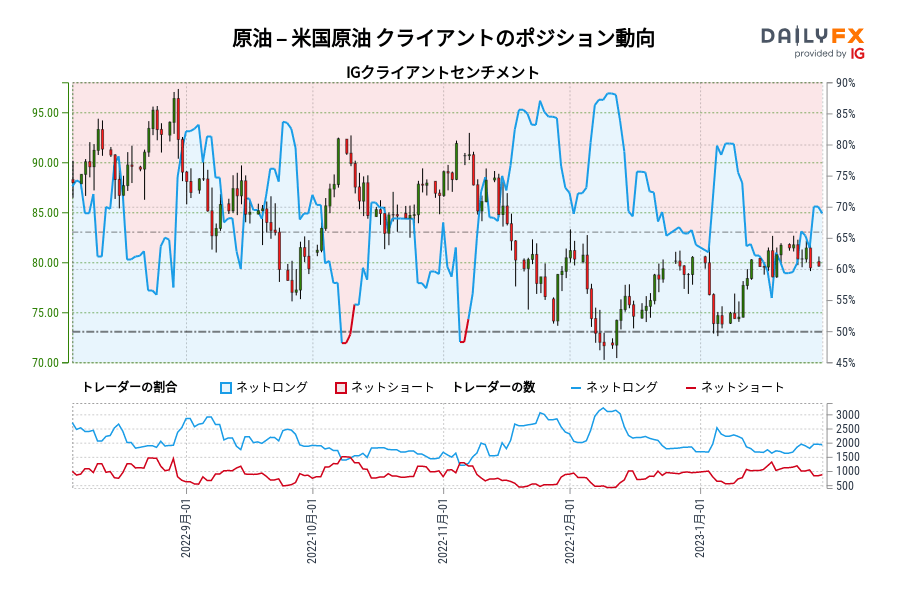 原油 – 米国原油 クライアントのポジション動向