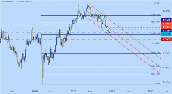 gbpusd weekly price chart