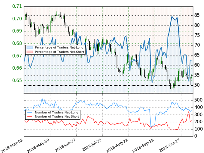 NZD/USD Trader Sentiment