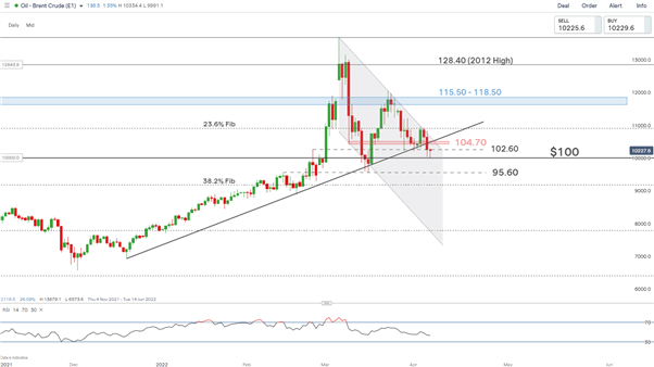 Нефть марки Brent флиртует с уровнем $100 после объявления о стратегическом предложении