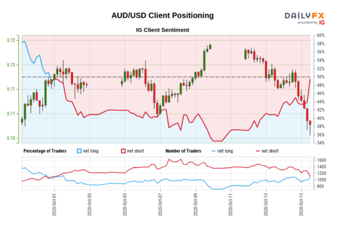 AUD/USD Examines Double Bottom and 50 EMA – Quick Plan to Trade - Forex  News by FX Leaders