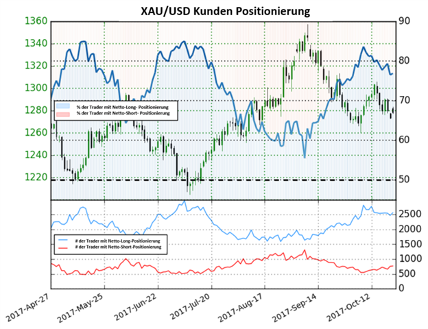 Gold könnte weiter steigen trotz Anstieg der Netto-Long-Positionen