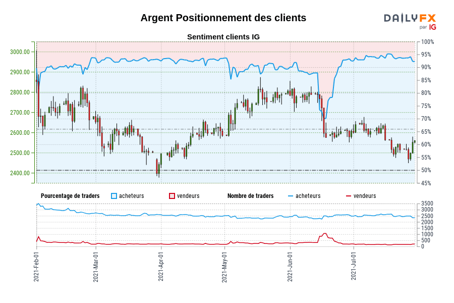 Argent Positionnement des clients