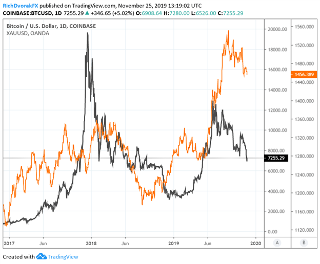 Bitcoin Vs Gold Vs Dollar Chart