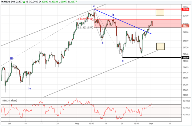Le Dow Jones Industrial Average se maintient au-dessus des flots