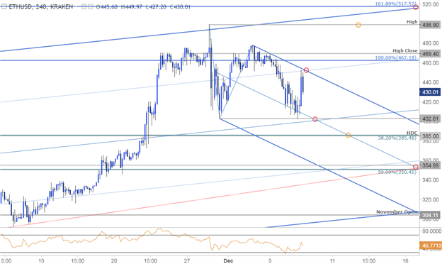 ETH/USD-Kurschart – 240 Min. Zeitrahmen