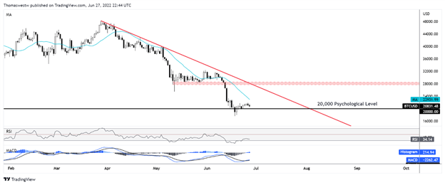 Цены на BTC/USD падают в Азиатско-Тихоокеанском регионе, поскольку нефть и металлы ловят ставки