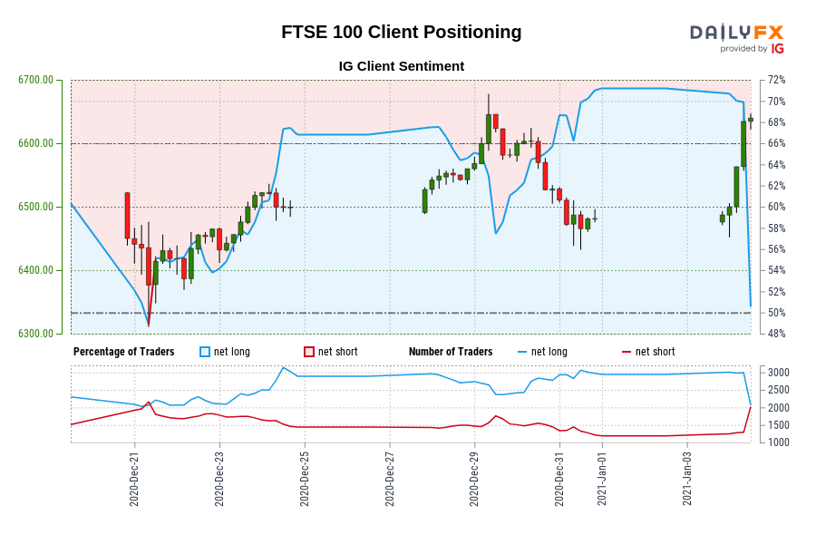 FTSE 100 Client Positioning