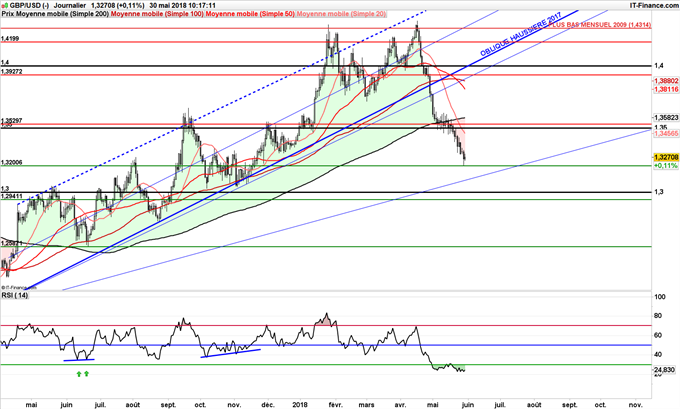 GBP/USD en baisse jusqu'à 1,32