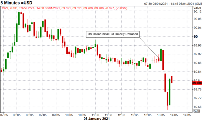 US Dollar, S&amp;P 500, US Rates Whipsaw After Mixed NFP Report