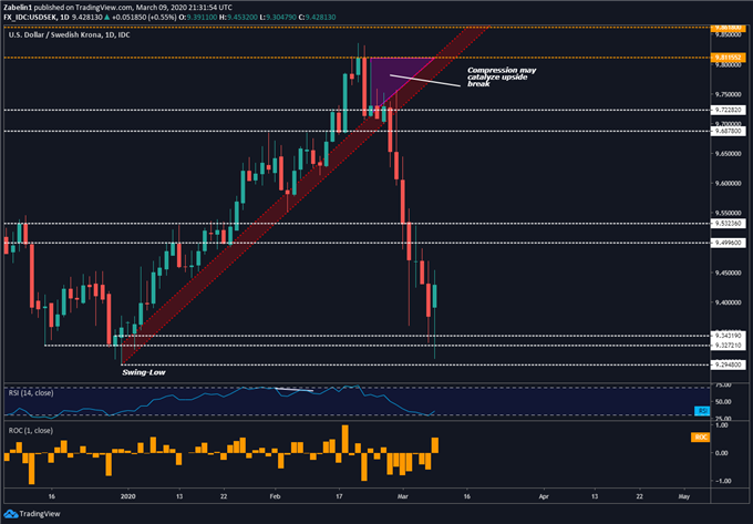 Chart showing USD/SEK