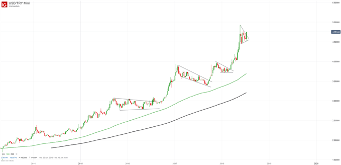 USDTRY Chartanalyse mit gleitenden Durchschnitten