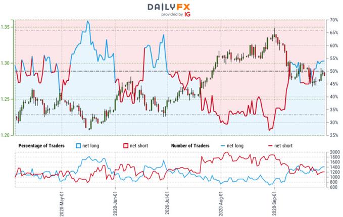 Sterling Trader Sentiment - GBP/USD Price Chart - British Pound vs Dollar Outlook - Cable Technical Forecast