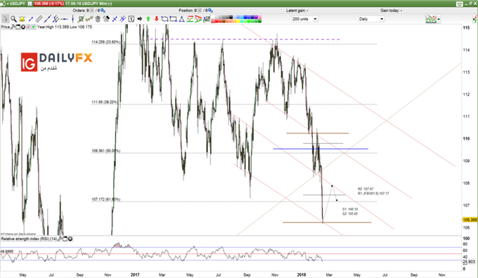 USD JPY prices daily chart