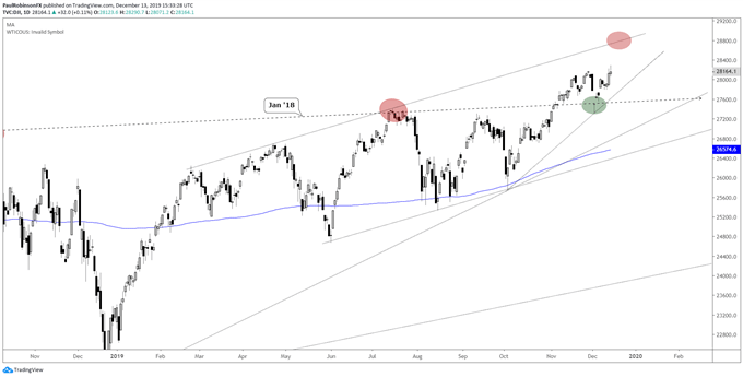 Daily Dow Jones Price Chart