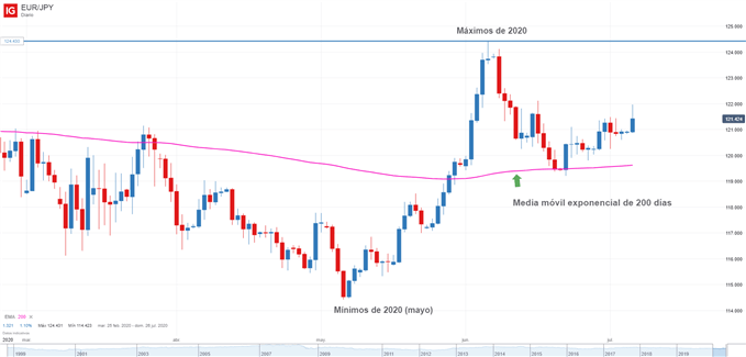 Gráfico técnico del EURJPY 6 de julio