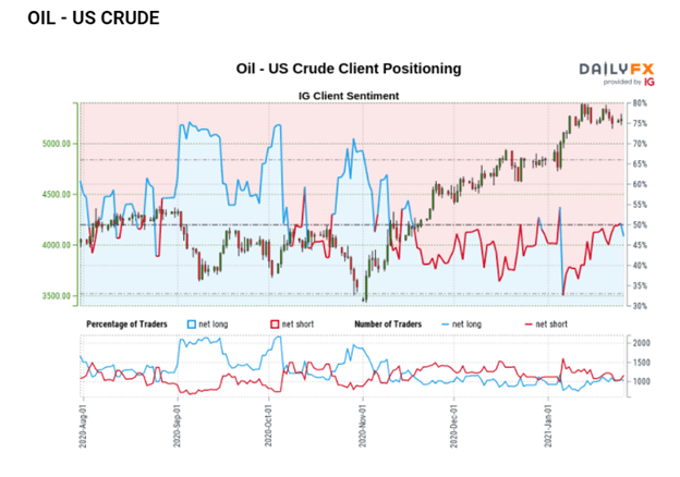 Oil Price Forecast: US Crude Oil Price Action Indecisive Ahead of FOMC