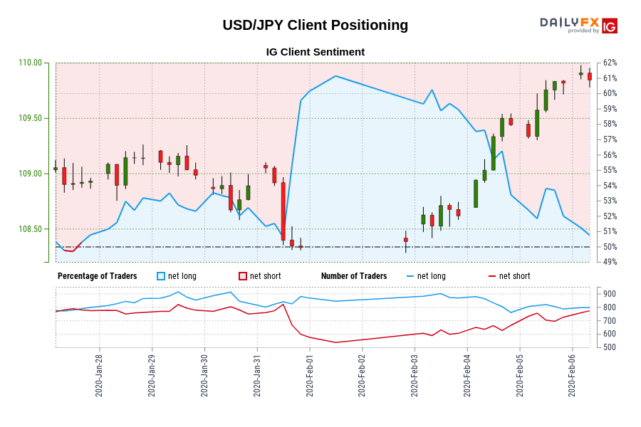 USD/JPY Client Positioning