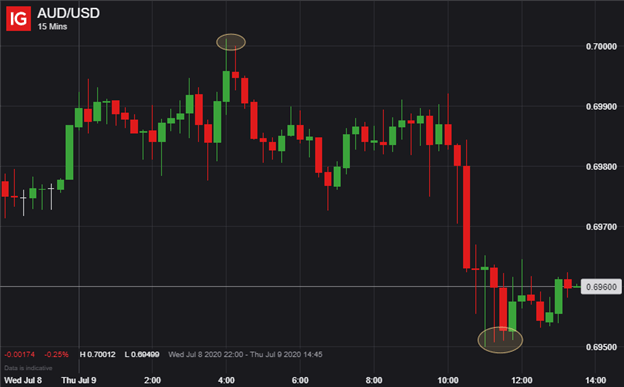 AUD USD Price Chart Australian Dollar Technical Outlook AUDUSD