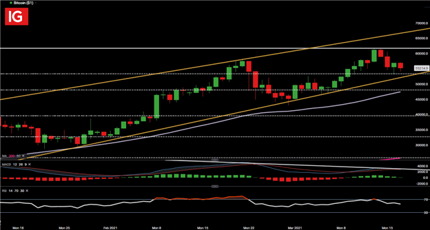 Bitcoin (BTC/USD) Retreats to Support Ahead of FOMC