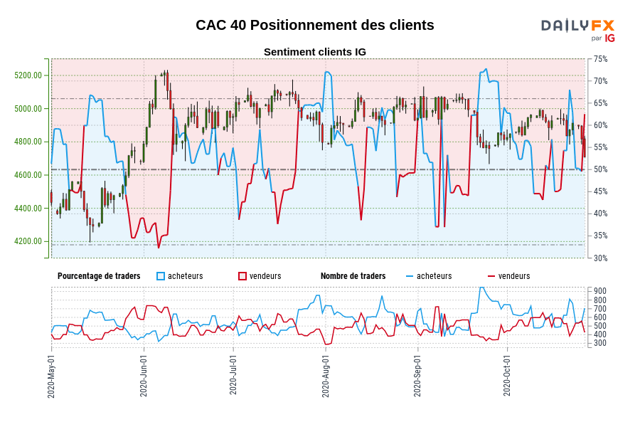 CAC 40 Positionnement des clients
