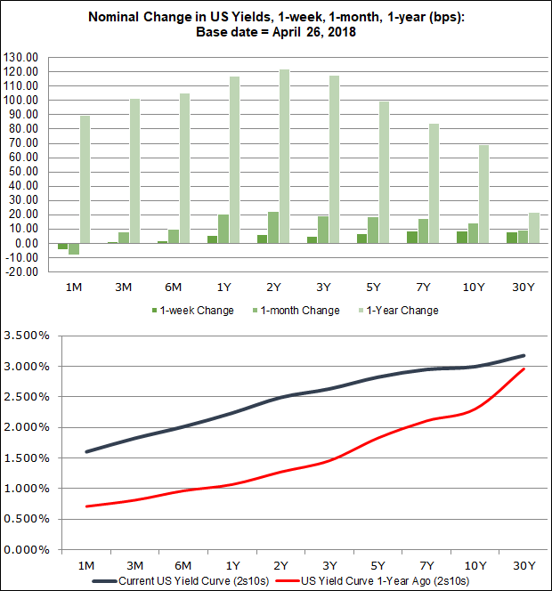 Central Bank Weekly: US Dollar Breaks Year-long Downtrend as US Yields Jump