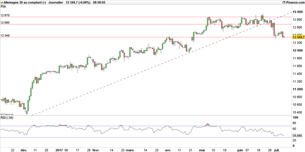 CAC 40 – DAX : affaiblis par les Minutes de la BCE, les indices travaillent un pivot décisif