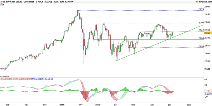 Graphique du S&P 500