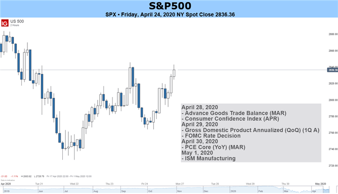 SP500 Price Chart