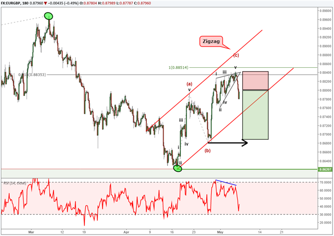 EUR/GBP-Chart mit Elliott-Wellen-Kennzeichnungen, einschließlich einem Elliott-Wellen-End-Diagonal-Muster.
