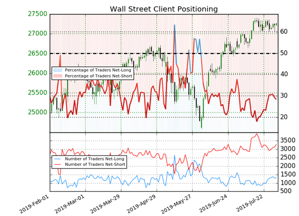 Dow Jones : prévision technique et analyse contrarienne de Wall Street avec la Fed