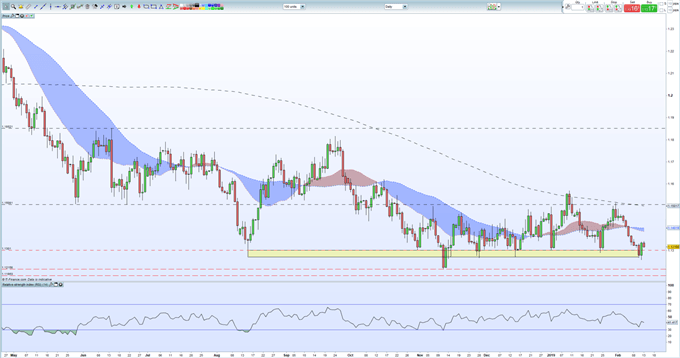 EURUSD Price Action Not Convincing, Further Downside Likely