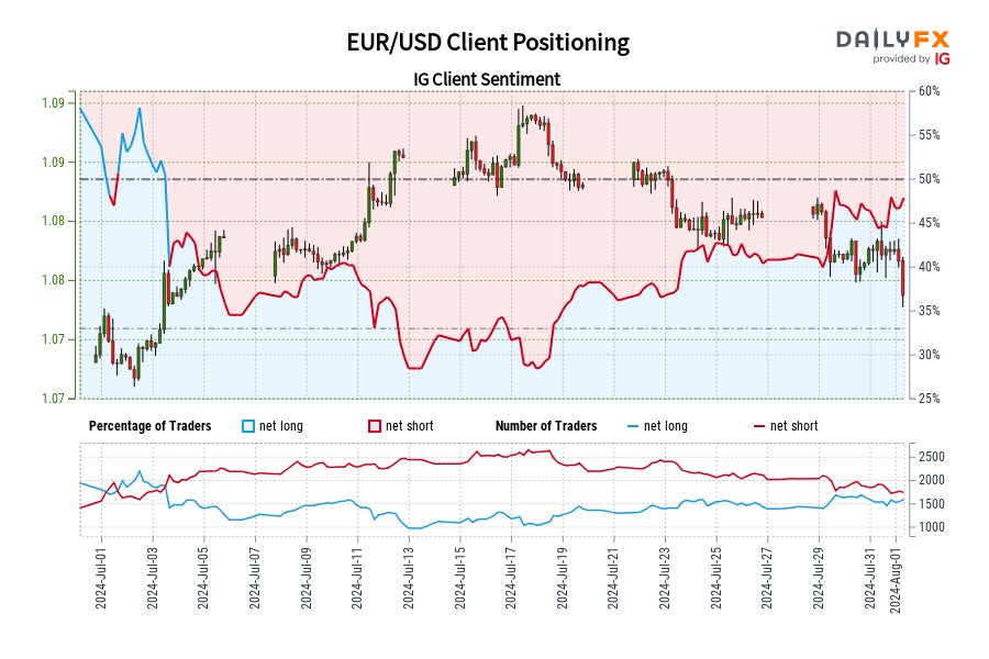 EUR/USD Client Positioning