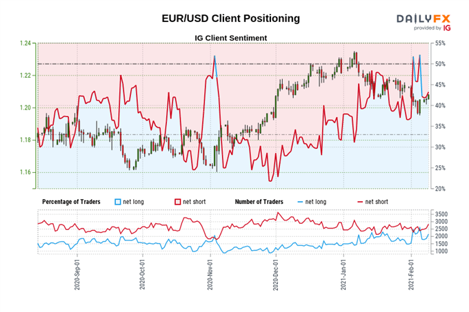 Eur on sale usd dailyfx