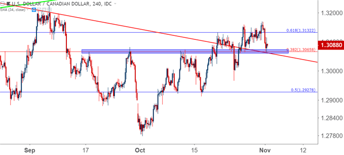 usdcad usd/cad four hour price chart