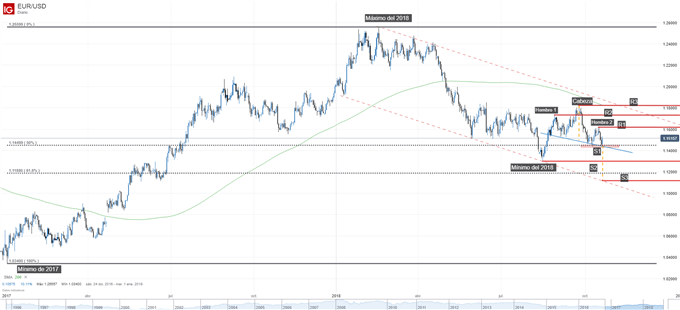 Gráfico técnico del EURUSD. Patrón de hombro cabeza hombro