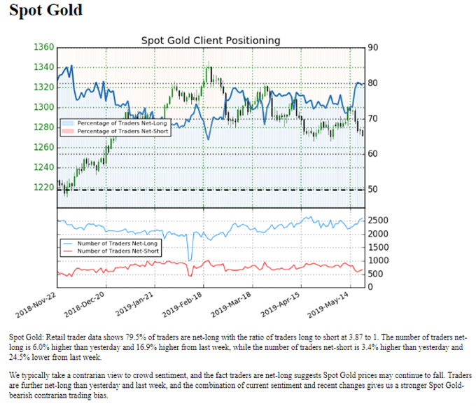 gold price ig client sentiment