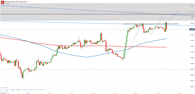 DAX Chartanalyse auf Tagesbasis