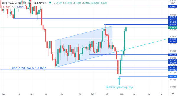 EUR/USD CHART