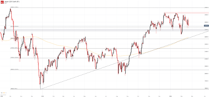 Nikkei 225