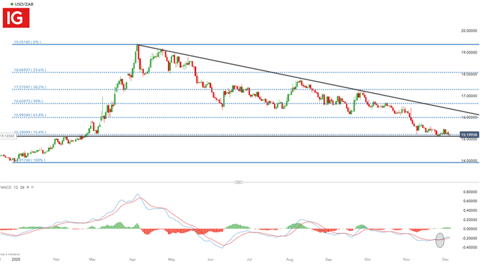 USD/ZAR Daily Chart