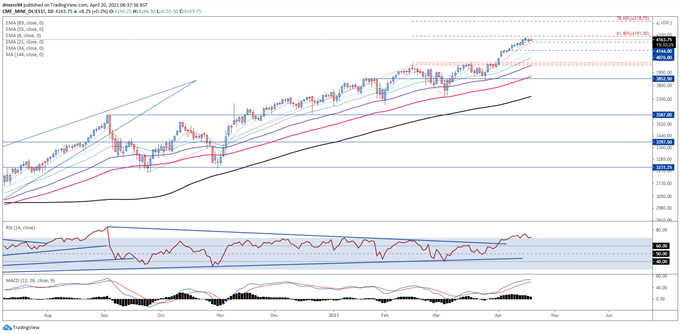 Dow Jones, S&amp;P 500, Nasdaq 100 Forecast: Q1 Earnings Take Centre-Stage