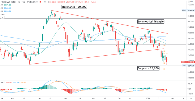 Dow Jones Falls amid Tech Rout, APAC to Trade Cautiously Ahead of the FOMC 