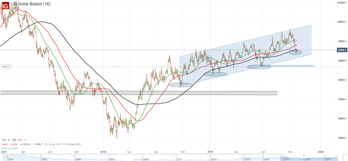 US Dollar Index Chartanalyse