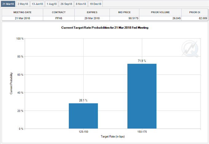 Fed Fund Futures