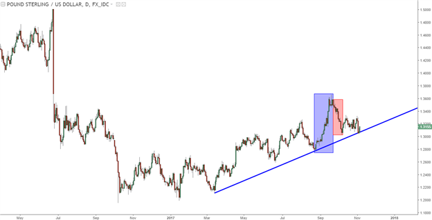GBP/USD – Technische Analyse: Die Stauung dauert an