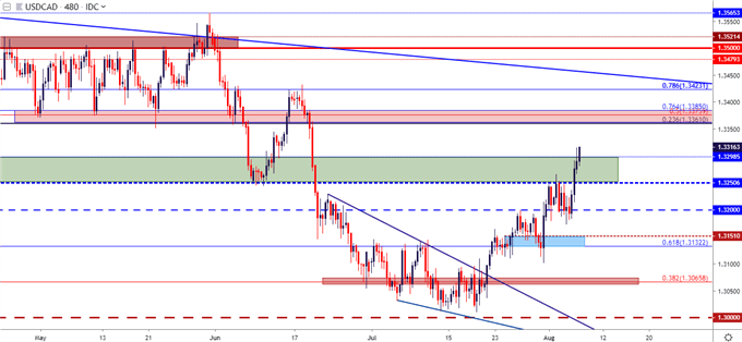usdcad usd/cad eight hour price chart