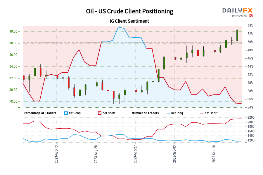 Oil - US Crude IG Client Sentiment: Our data shows traders are now at their least net-long Oil - US Crude since Aug 10 when Oil - US Crude traded near 82.39.