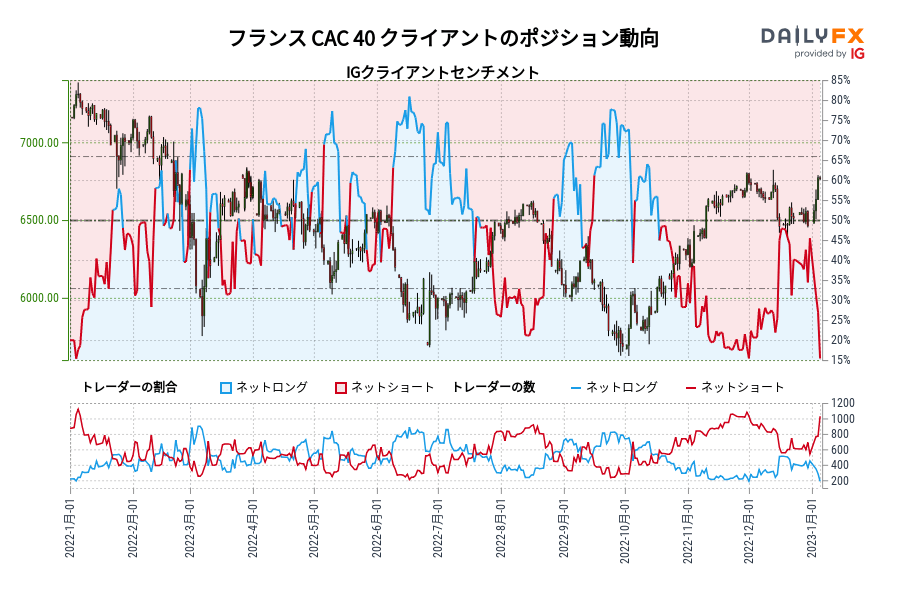 フランス CAC 40 クライアントのポジション動向