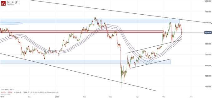 Bitcoin Analyse